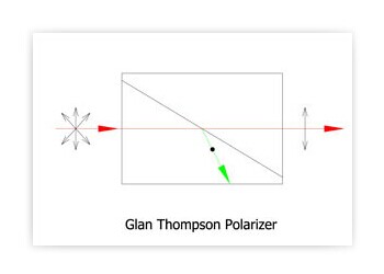 Glan Thompson Polarizers