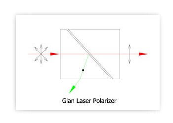 Glan Laser Polarizers